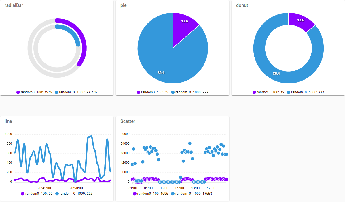 Ejemplos de los tipos de gráfica de ApexCharts: líneas, áreas y columnas