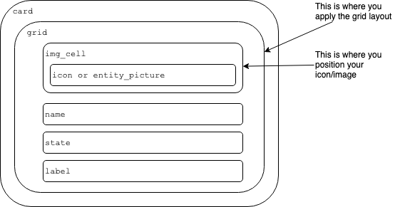 Esquema de las partes de button-card: tarjeta, rejilla, celda de imagen, nombre, estado y etiqueta