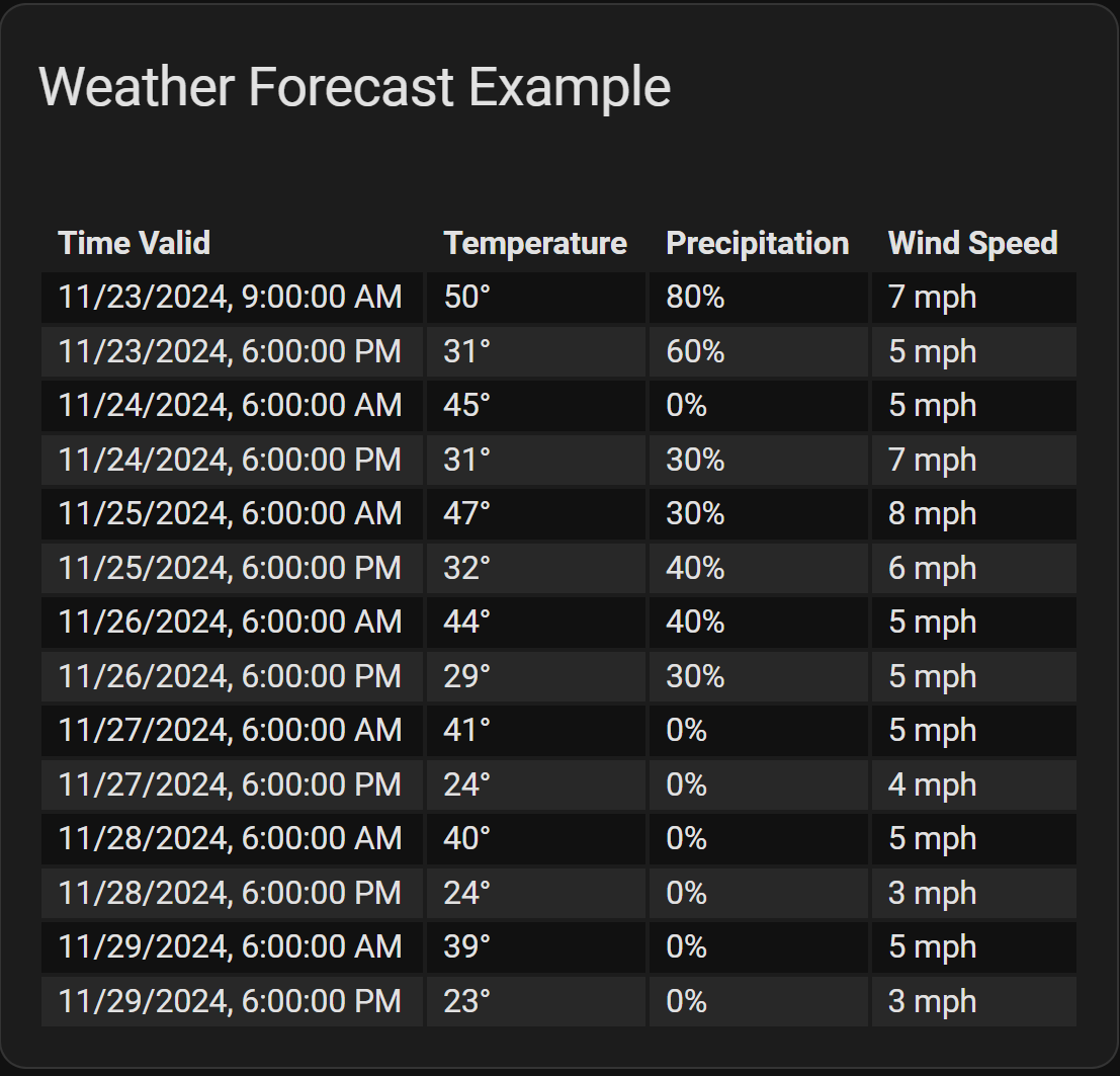 Tabla de previsión del tiempo con fecha, temperatura, precipitación y viento