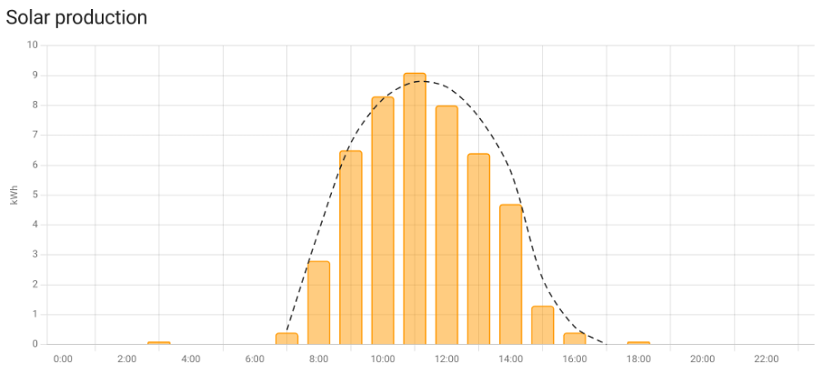 Gráfica de producción solar por horas con la previsión de Solcast como curva discontinua