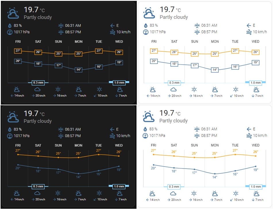 Cuatro variantes de Weather Chart Card en tema oscuro y claro con previsión de seis días