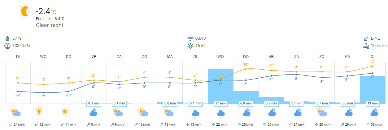 Weather Chart Card ancha con previsión de quince días y barras de lluvia